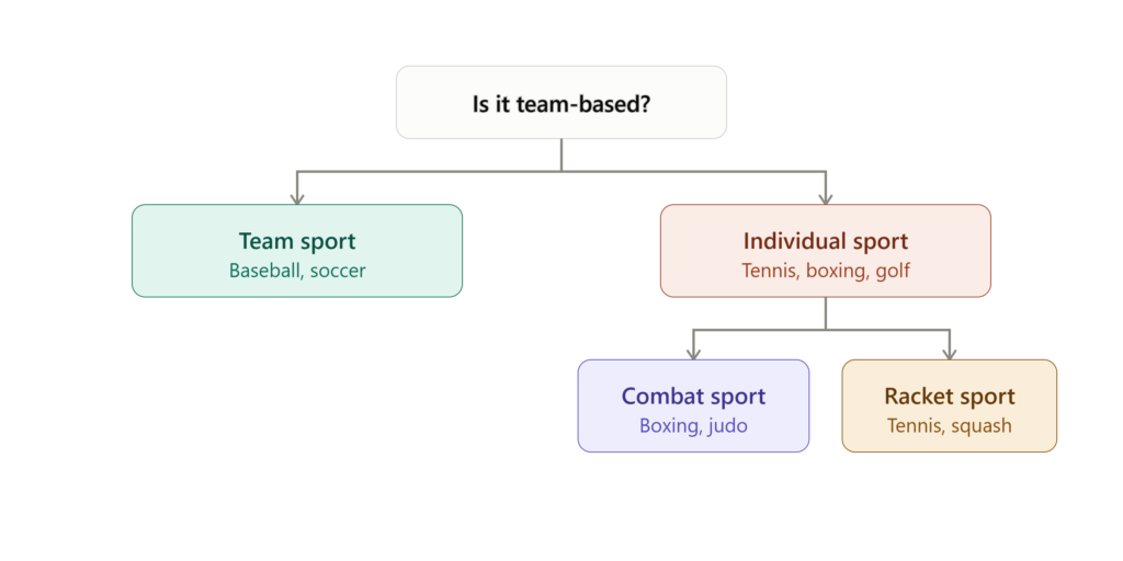The Complete Sports List: Every Category Explained how to classify a sport